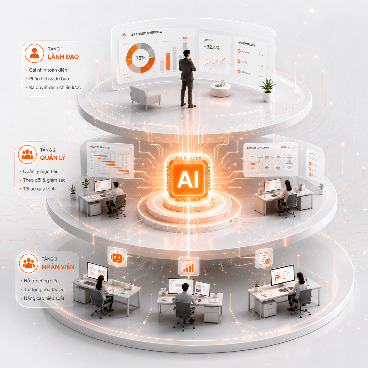 AI tối ưu vận hành theo 3 tầng quản trị